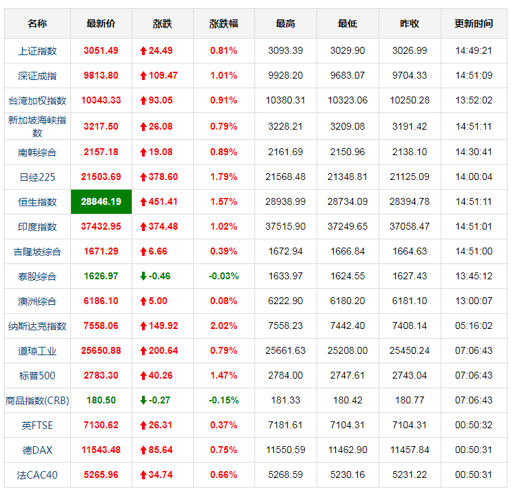 全球指数行情