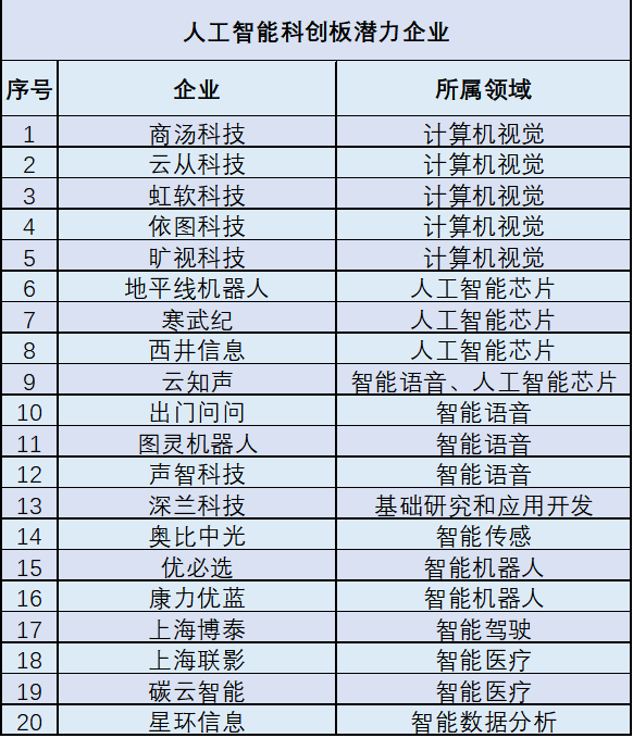 科创板首批上市企业