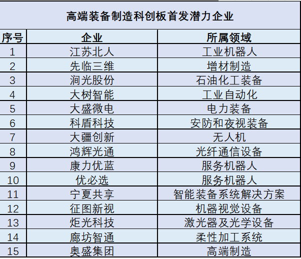 科创板首批上市企业