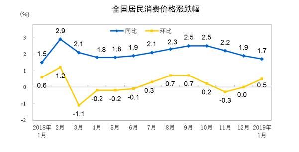 居民消费价格指数