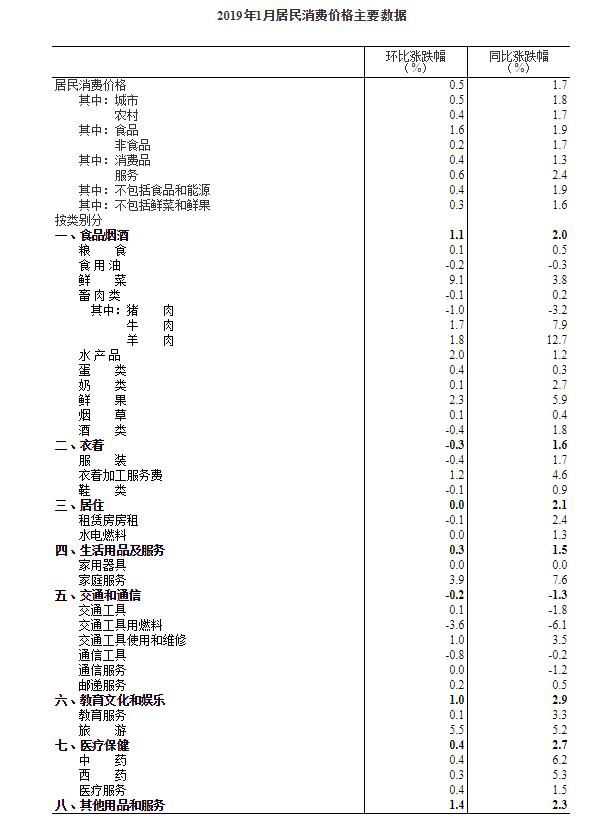 居民消费价格指数