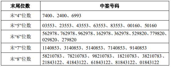 金时科技中签号