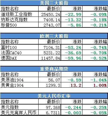 美国股市最新行情