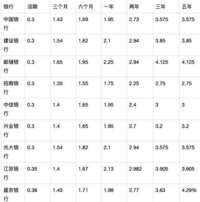 银行定期存款利率2019