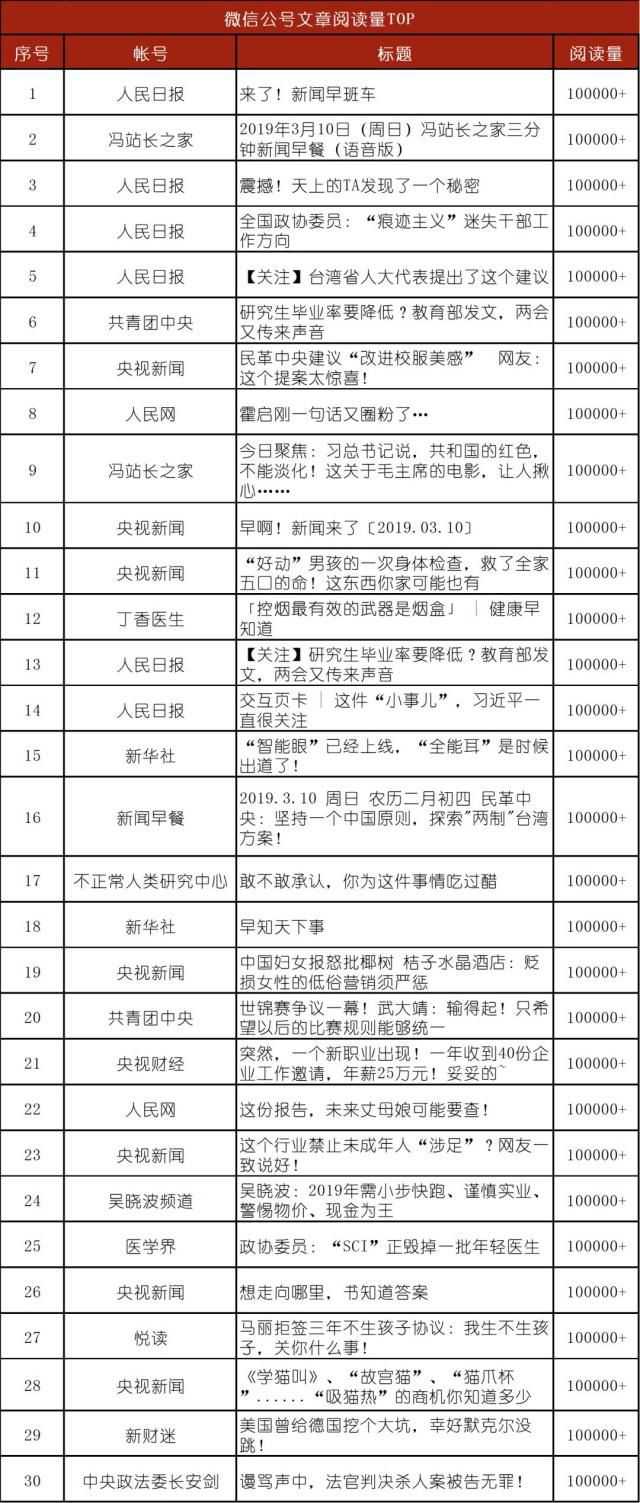 2019年两会热点话题排行