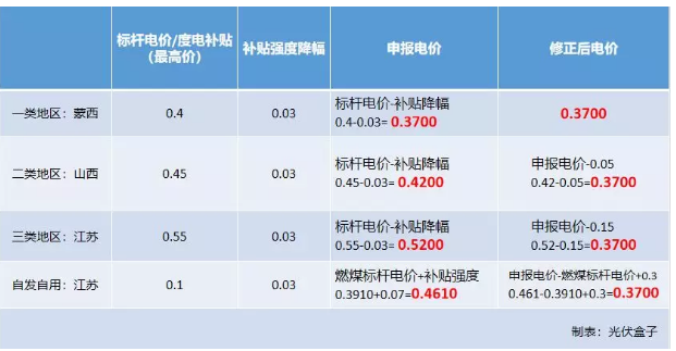 2019光伏发电补贴政策