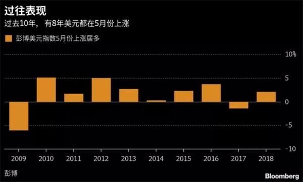 5月美元走势分析